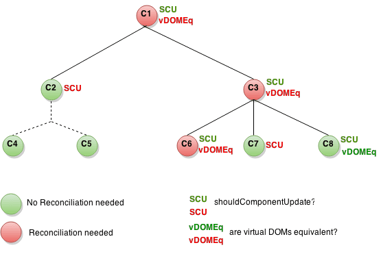 Arbre des composants montrant l'utilisation de shouldComponentUpdate